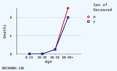 line chart