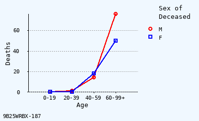 line chart