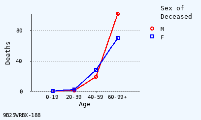 line chart