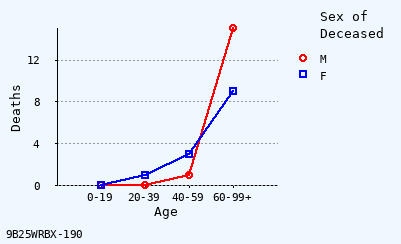 line chart