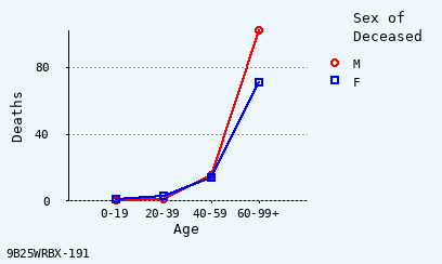 line chart