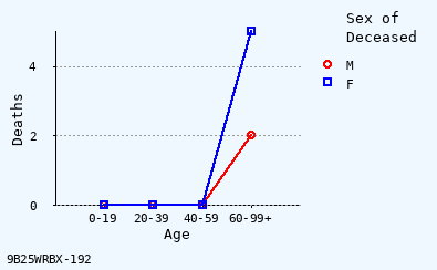 line chart