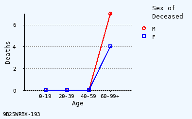 line chart