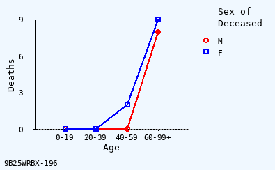 line chart