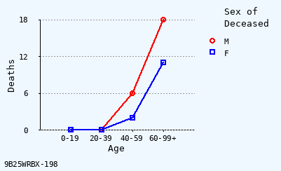 line chart