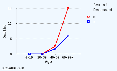 line chart