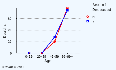 line chart