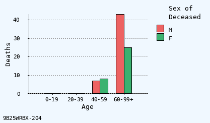 bar chart