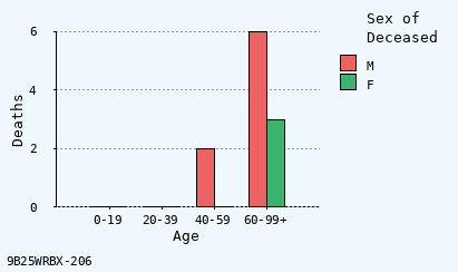 bar chart