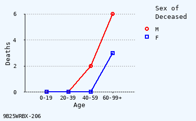 line chart