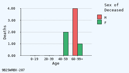 bar chart