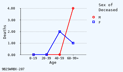 line chart