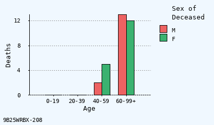 bar chart