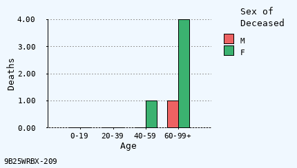 bar chart