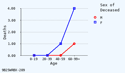 line chart