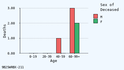 bar chart