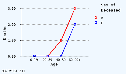 line chart