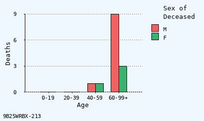 bar chart