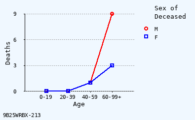 line chart