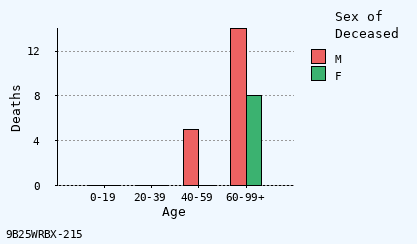 bar chart