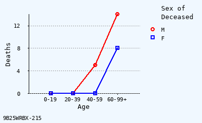 line chart