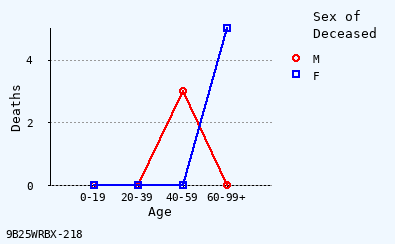 line chart