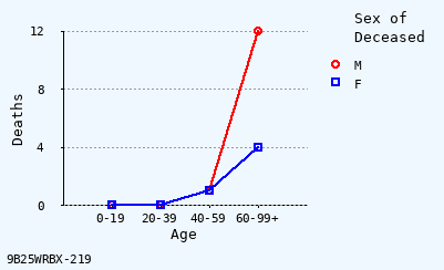 line chart