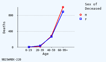 line chart