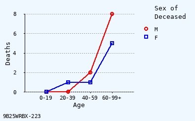 line chart