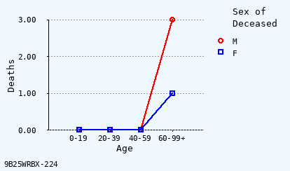 line chart