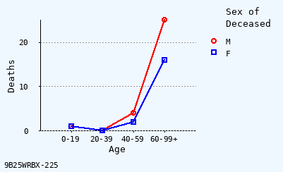 line chart