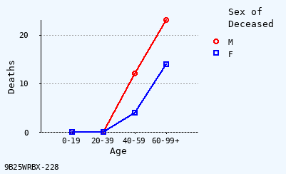 line chart