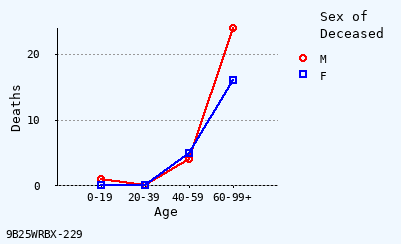 line chart