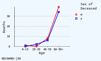 line chart