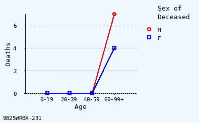 line chart