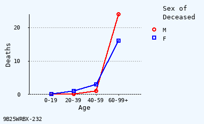 line chart