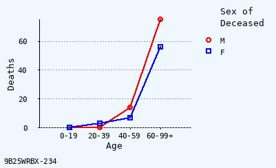 line chart