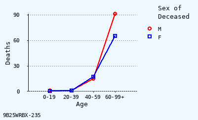 line chart