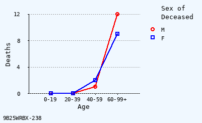 line chart