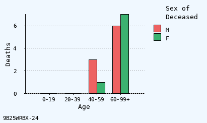 bar chart