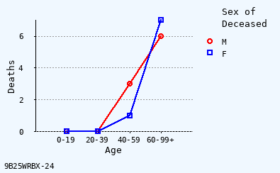 line chart