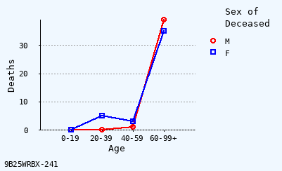 line chart