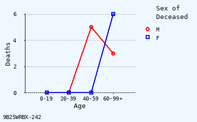 line chart