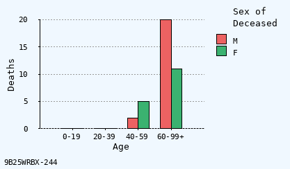 bar chart