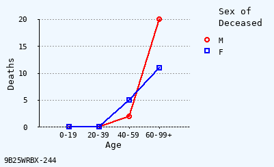 line chart