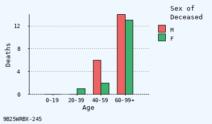 bar chart