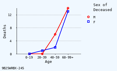 line chart