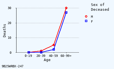 line chart