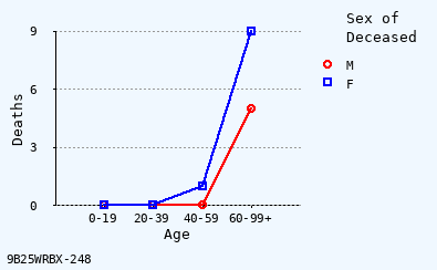 line chart