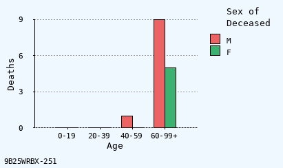 bar chart